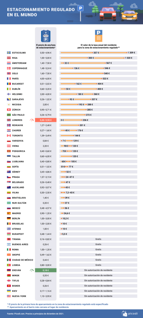 Estacionamiento regulado en el mundo