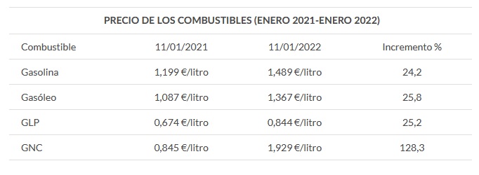 precio subida gnc