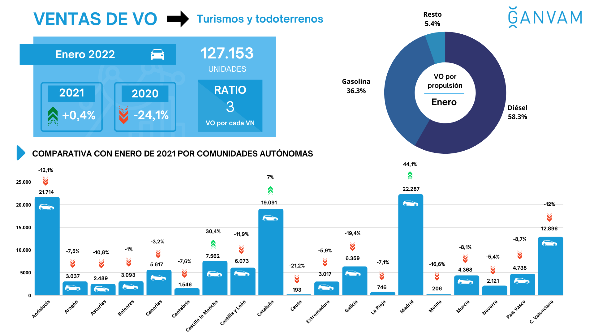 Ventas de vehículos usados comunidades autónomas