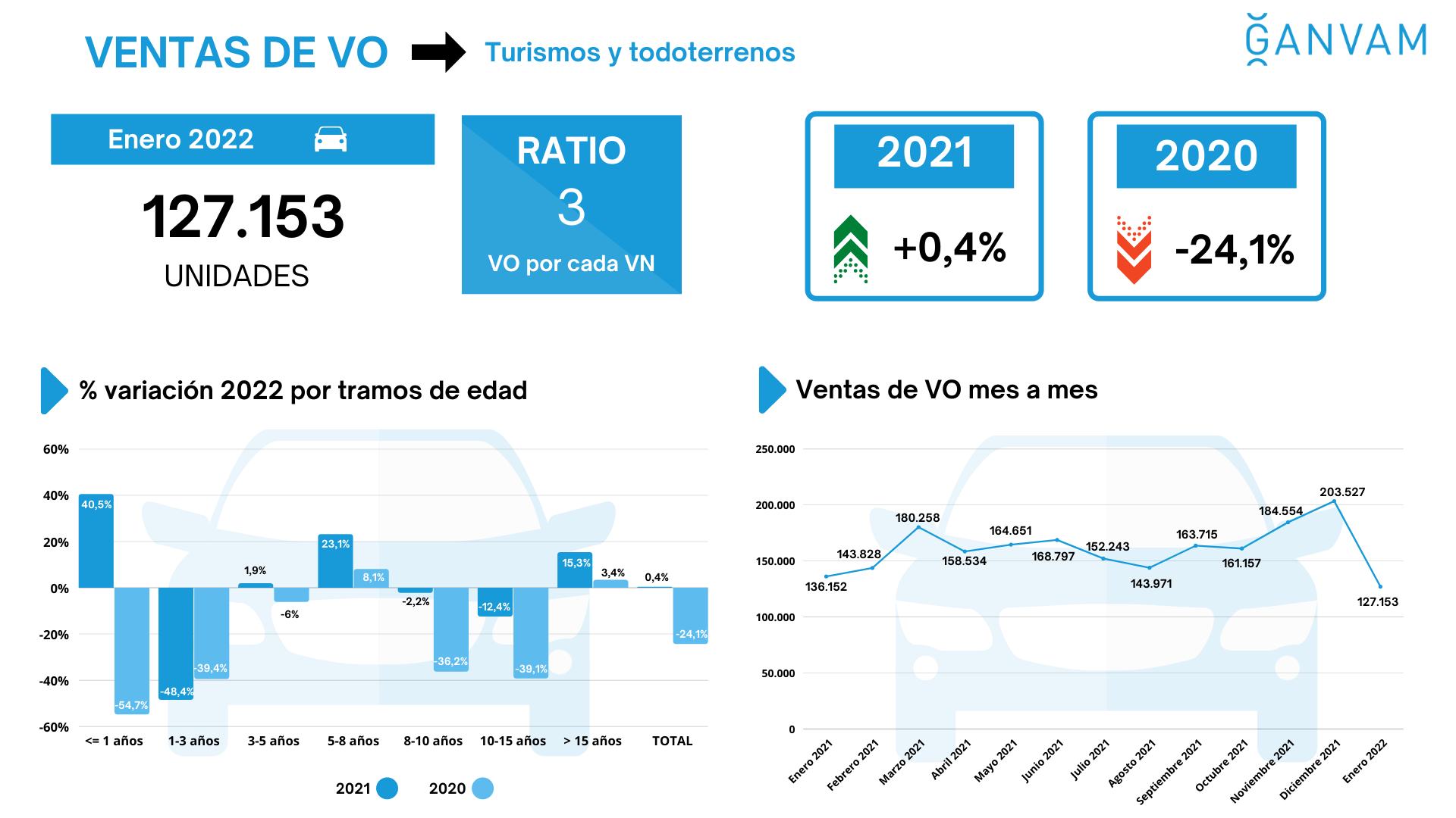 Ventas de vehículos usados enero 2022