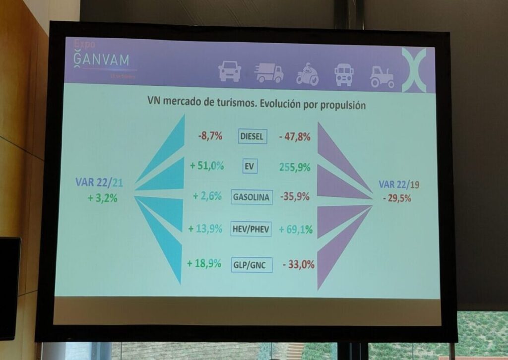 coches 2022: ventas por motorización