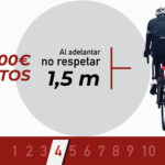 4. Seis puntos si no respetas 1,5 m de distancia lateral al adelantar a un ciclista