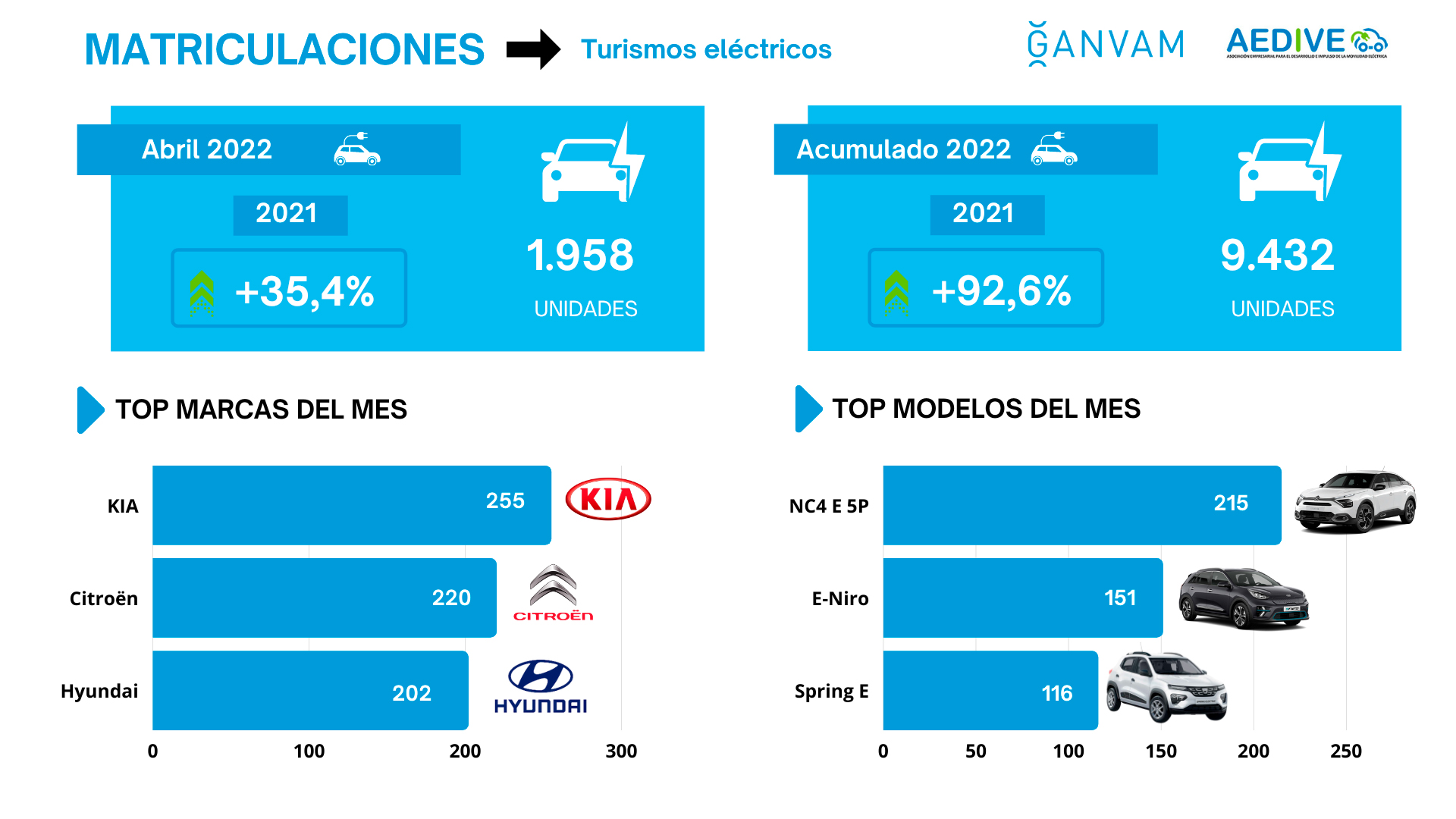 Las ventas de vehículos electrificados aumentan un 11,5% en mayo