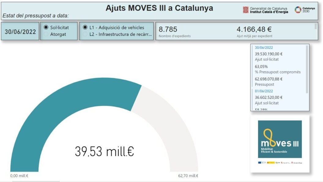 Estas son las ayudas que puedes pedir en Cataluña para comprar un coche nuevo