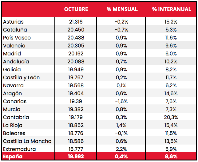 Ventas coche de segunda mano octubre 2022