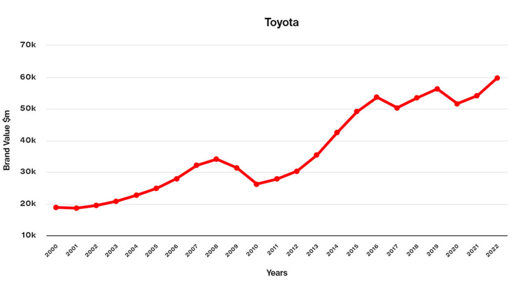 Valor Toyota marcas coches2020-2022