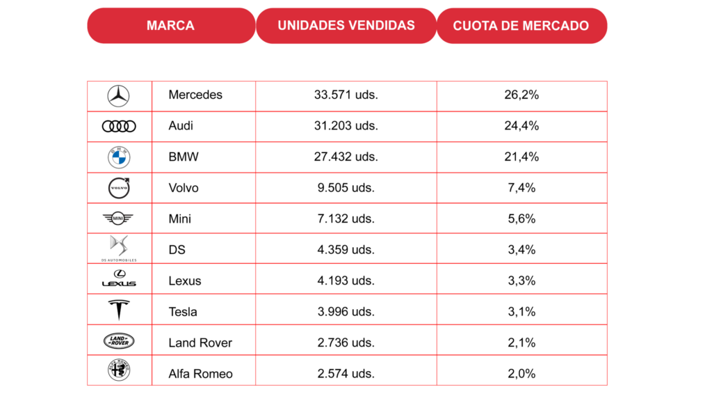 Tabla ventas segmento premium 2022