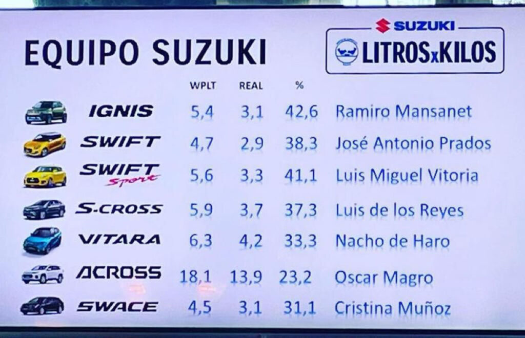 Suzuki Kilos por litros