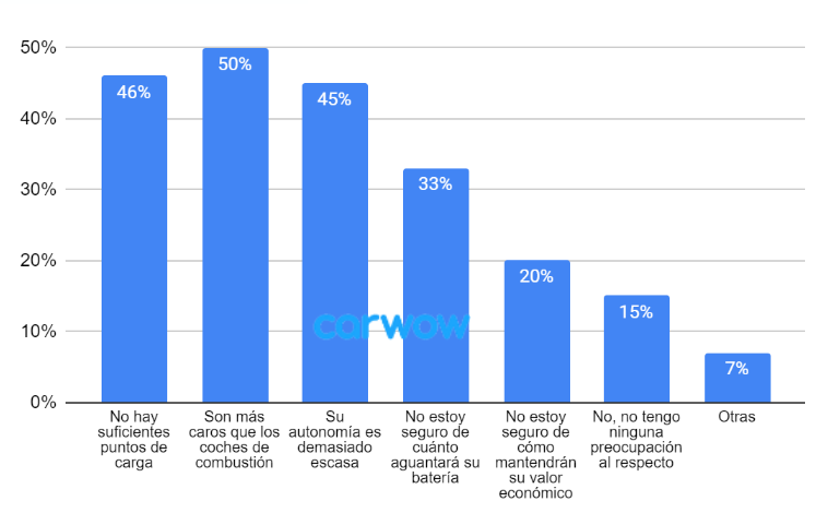 encuesta carwow preocupaciones