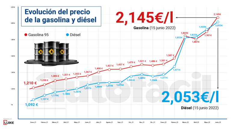 grafica gasolina