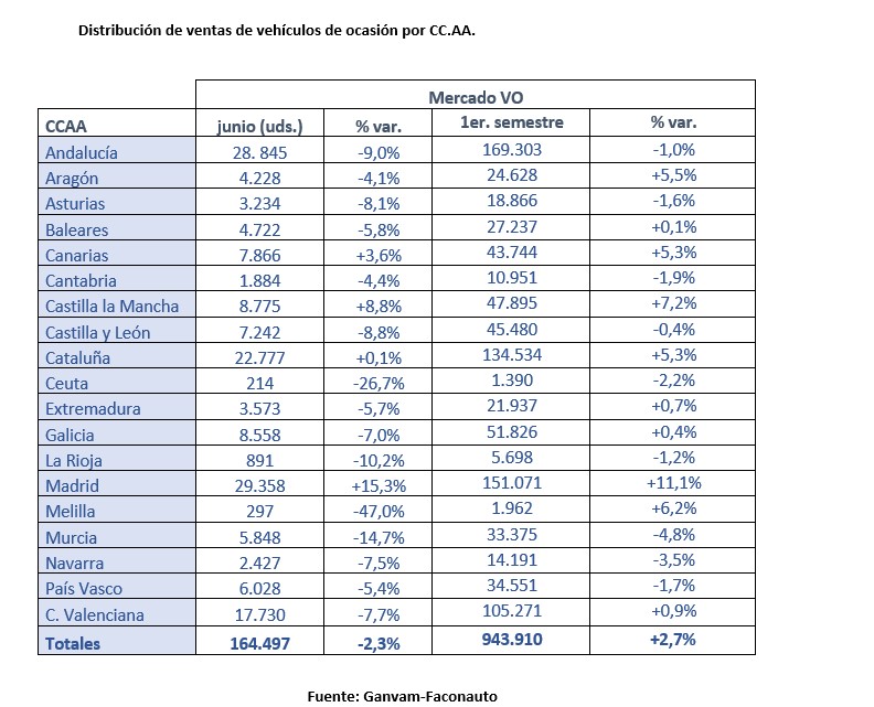 Grafica coches de segunda mano ventas por CCAA