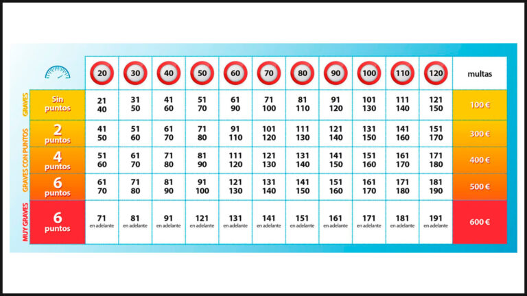 Estos son los radares de velocidad de la DGT que hay en la A-4 6 cuadro velocidades sanciones 768x432 1