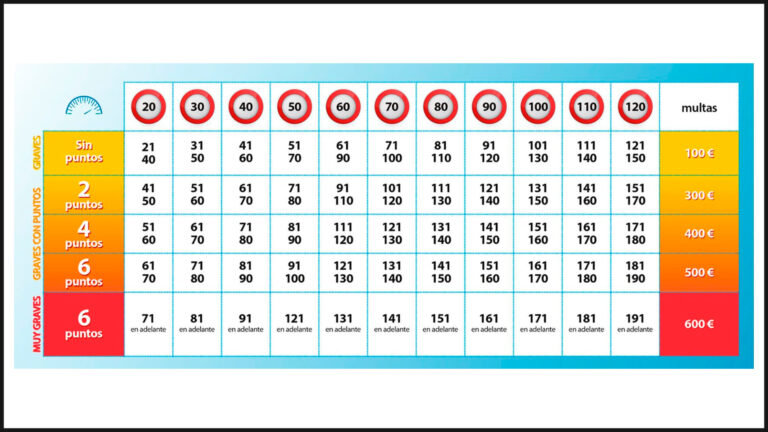 cuadro velocidades sanciones 768x432 1