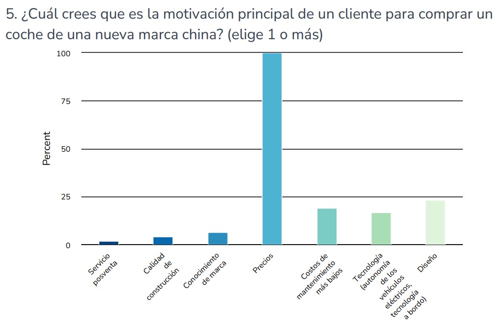 encuesta-carwow-marca-china