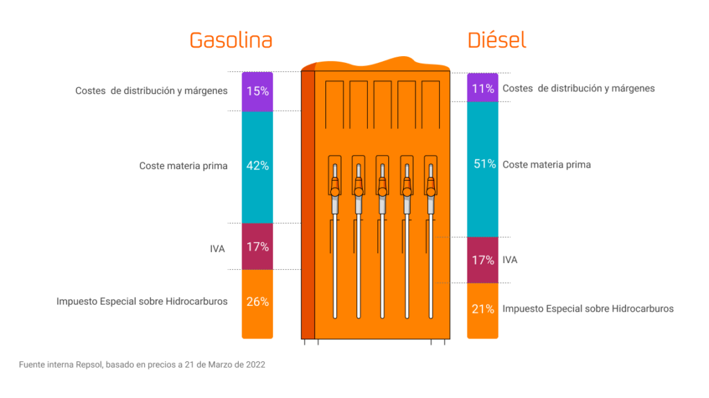 impuestos gasolina y diésel