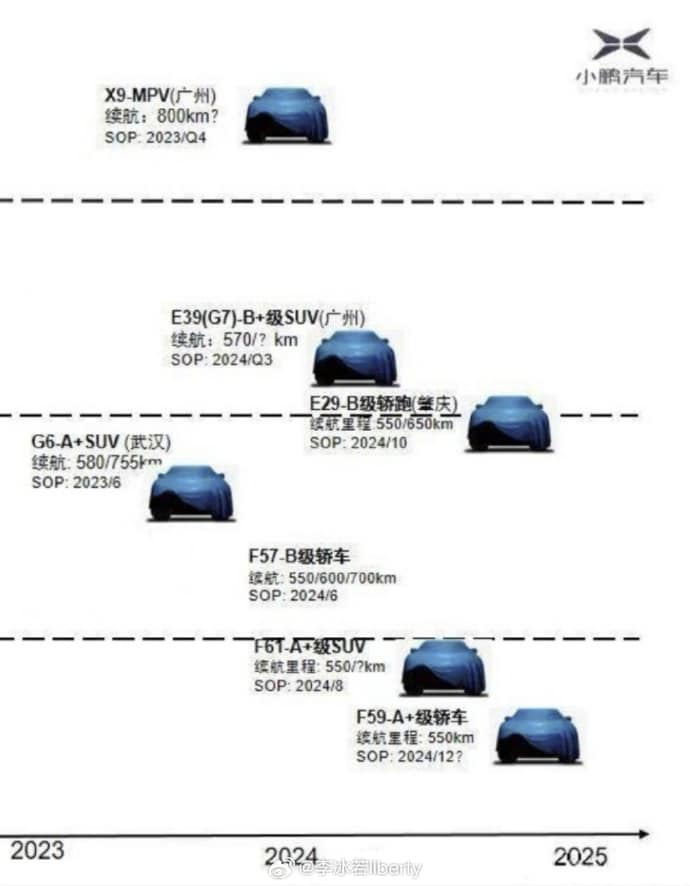 Plan lanzamientos Xpeng 2023 a 2025