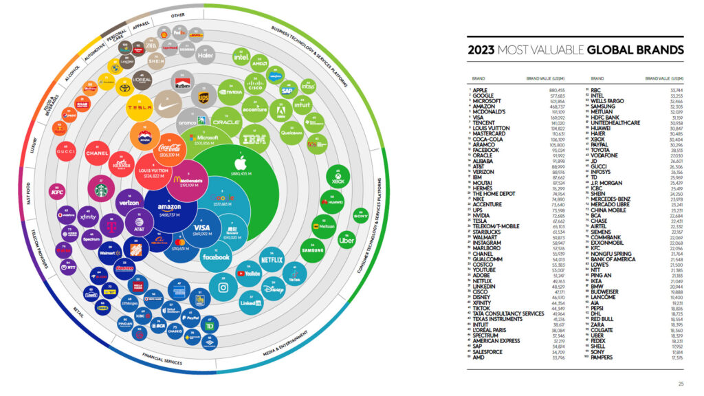 diagrama kantar brandz 2023