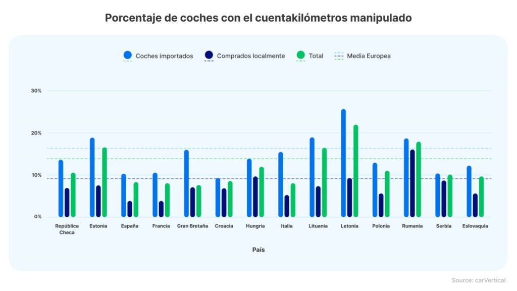 kilómetros ES_Porcentaje de coches con el cuentakilómetros manipulado