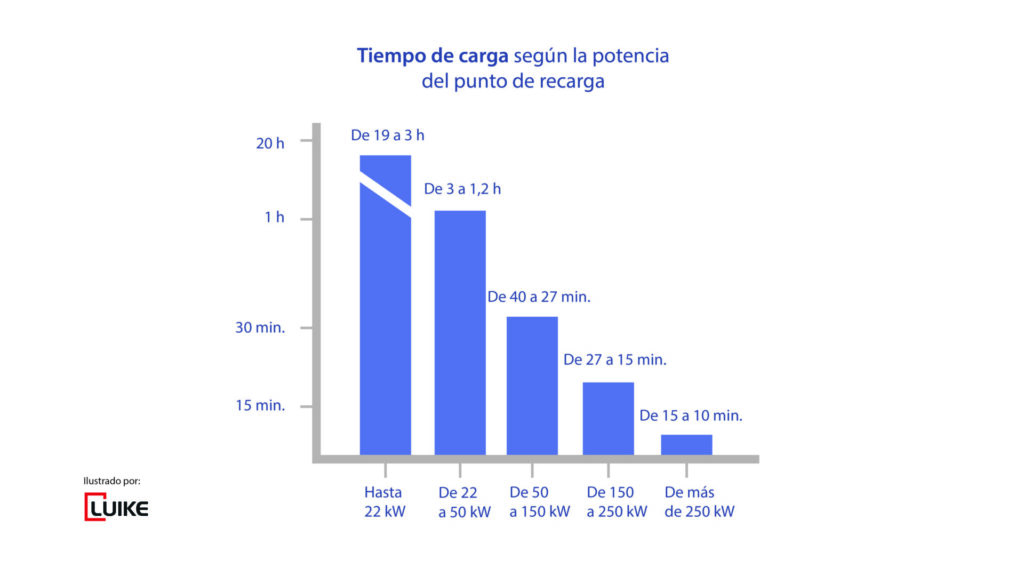 Tiempo que se tarda en cargar un coche eléctrico según la potencia del punto de recarga