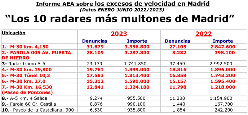 10-radares-mas-multan-madrid