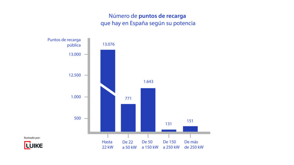 número de puntos de recarga según su potencia
