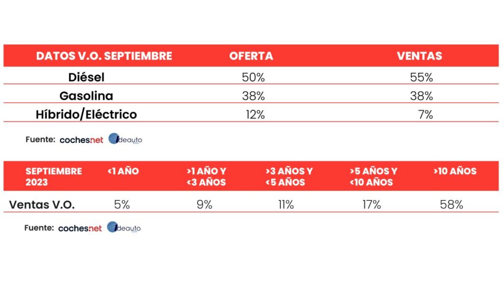 coches de segunda mano Oferta_ventas_Septiembre