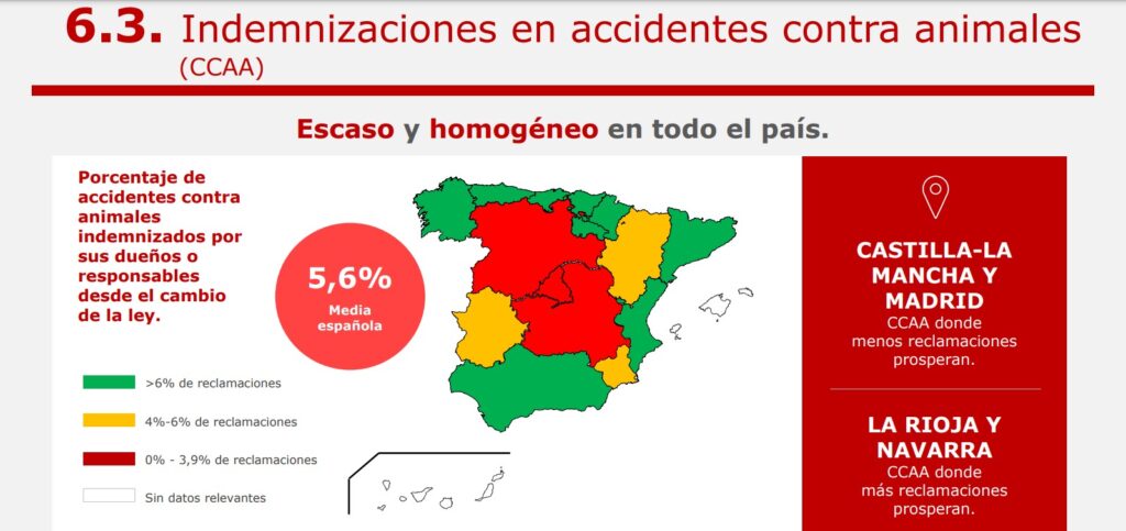 accidentes contra animales indemnizaciones