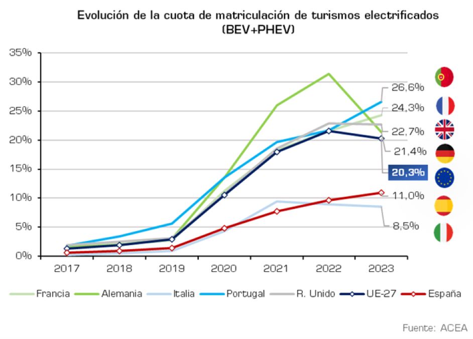 matriculaciones-turismos-electrificados