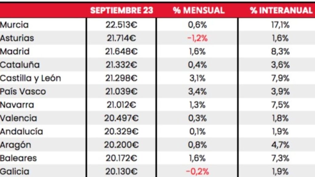 coches de segunda mano precios-por-CCAA
