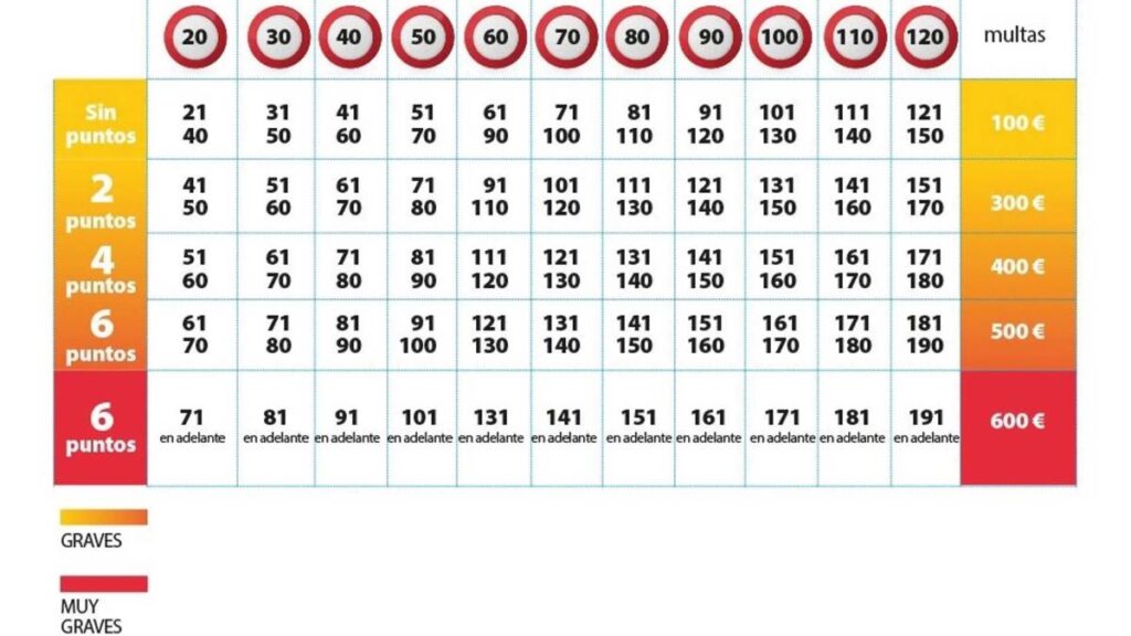 tabla-multas-radares-de-velocidad