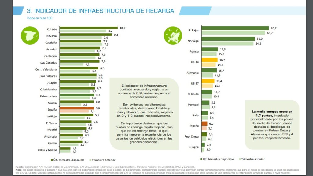 Barometro-Electromovilidad-infraestructura-recarga-espana