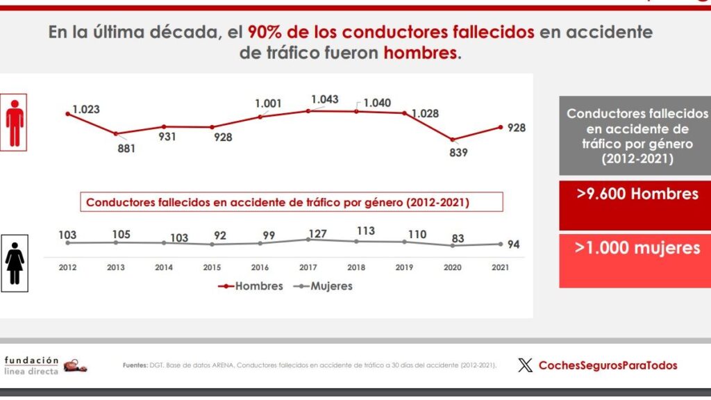 accidentes-coches-hombres-mujeres