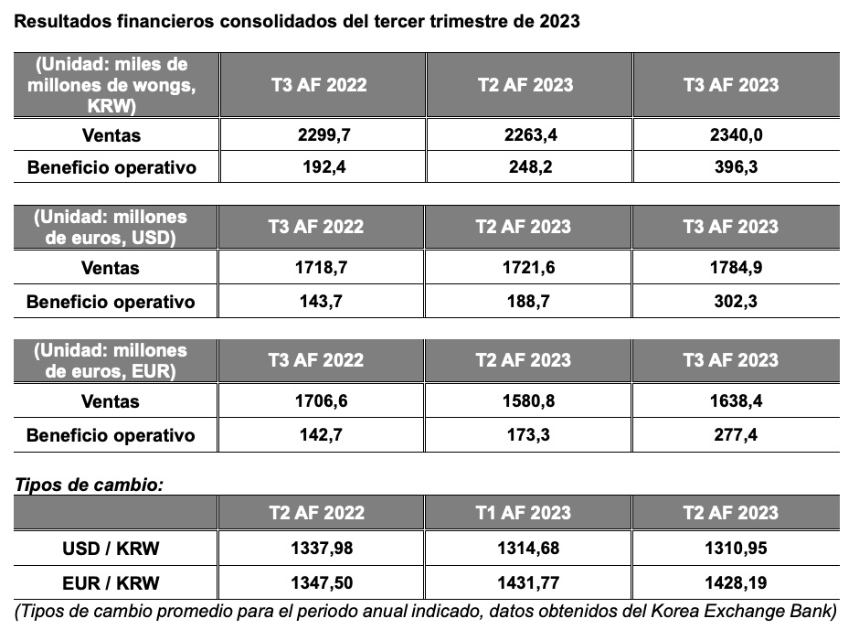 resultados-financieros-hankook-tercer-trimestre-2023