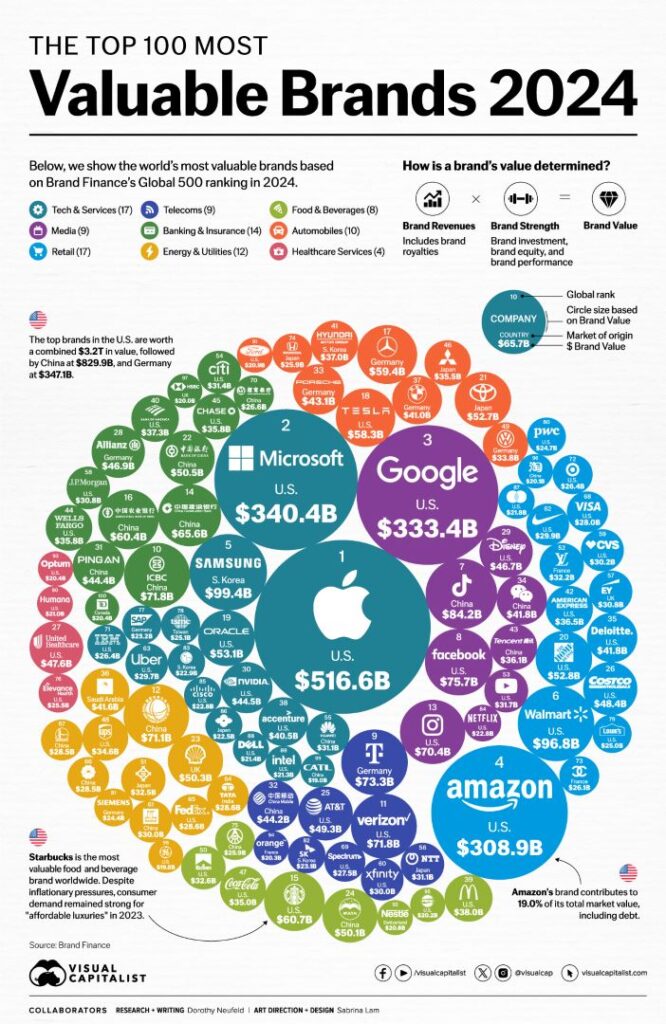 marcas más valiosas del mundo en 2024