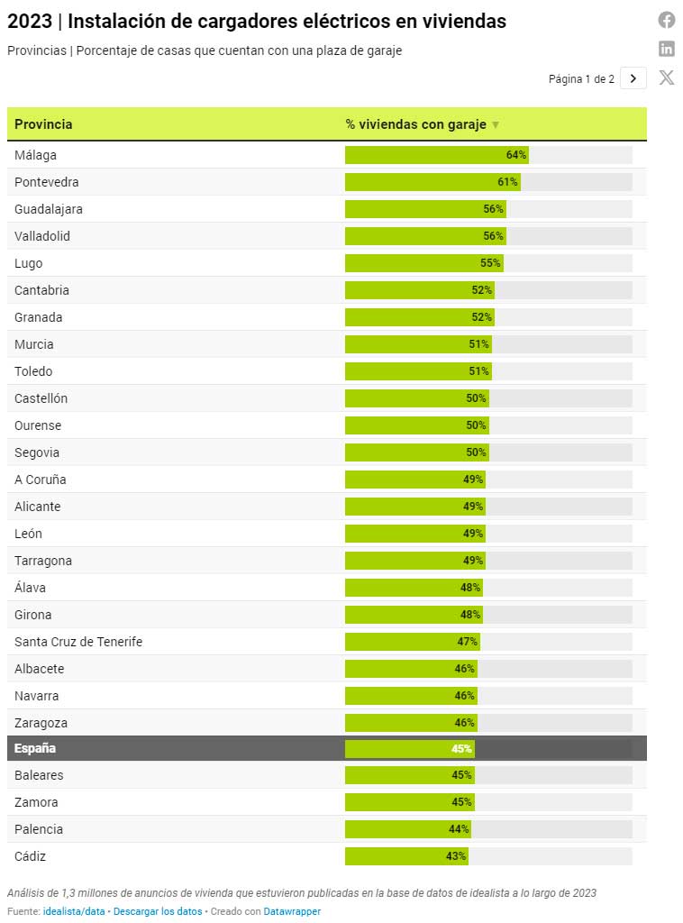 Regiones mejor preparadas coche eléctrico España
