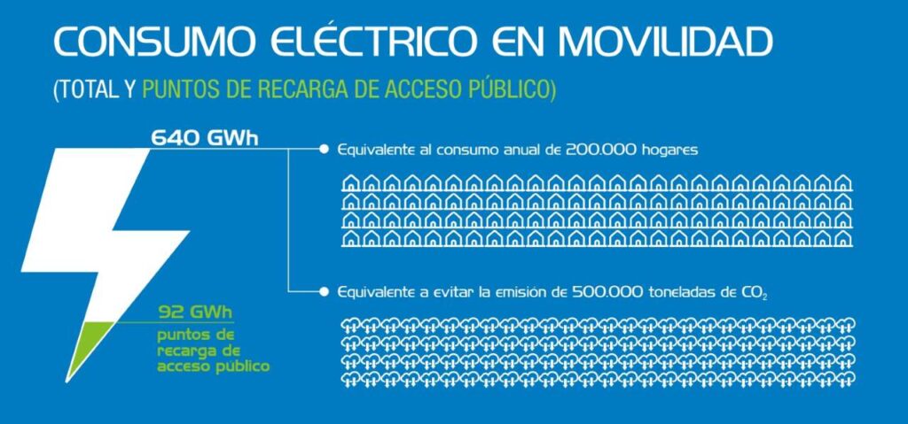 energia consumida anuario aedive 2024