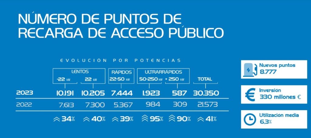 evolucion puntos de carga anuario aedive