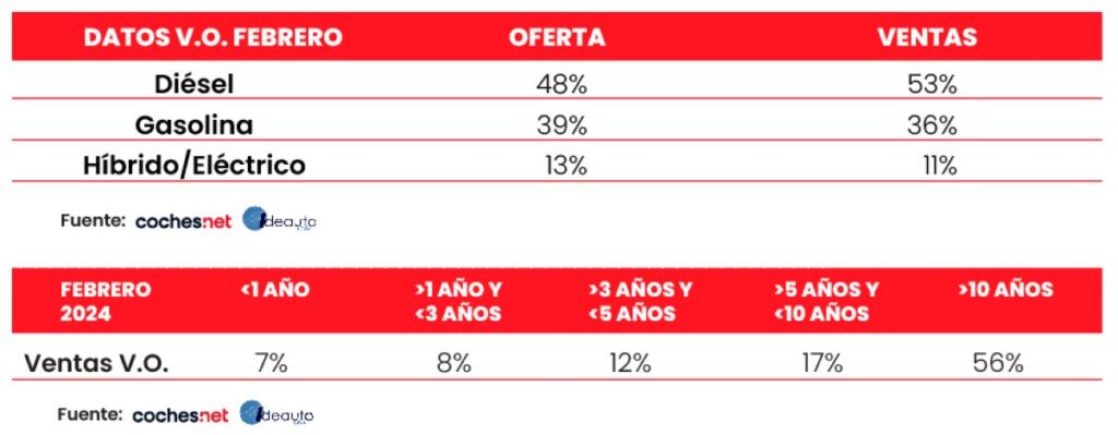 oferta ventas coches de ocasión febrero 2024