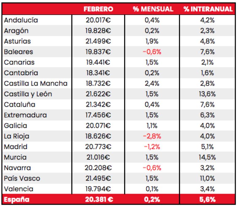 precio de los coches de ocasión por comunidades autónomas
