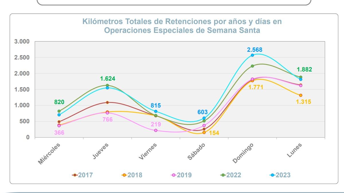 atascos Semana Santa