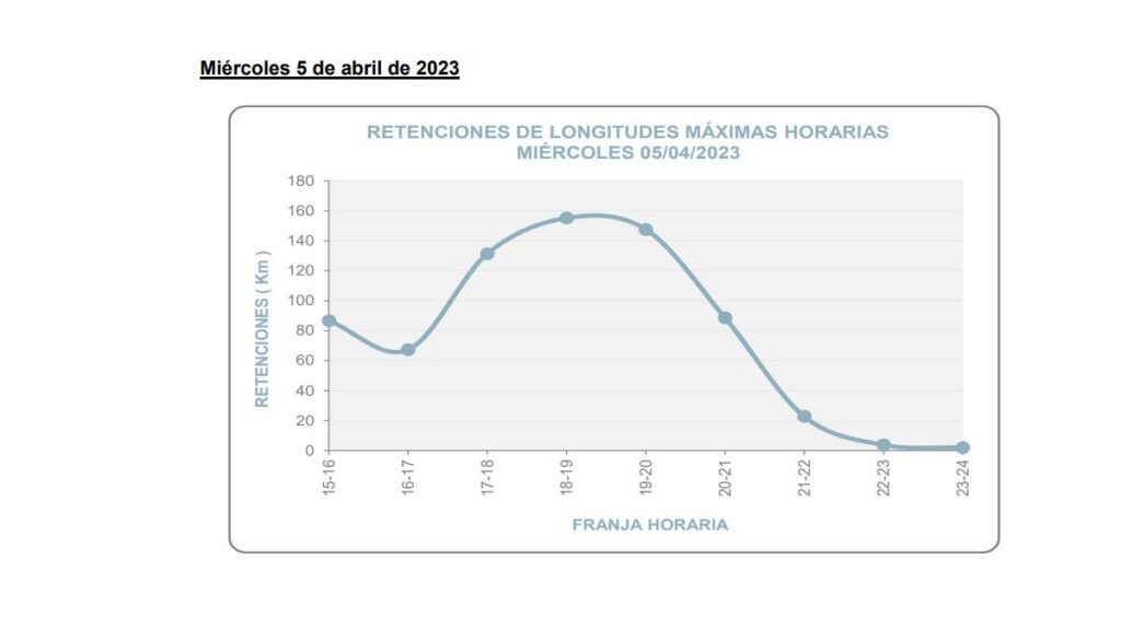 atascos Semana Santa