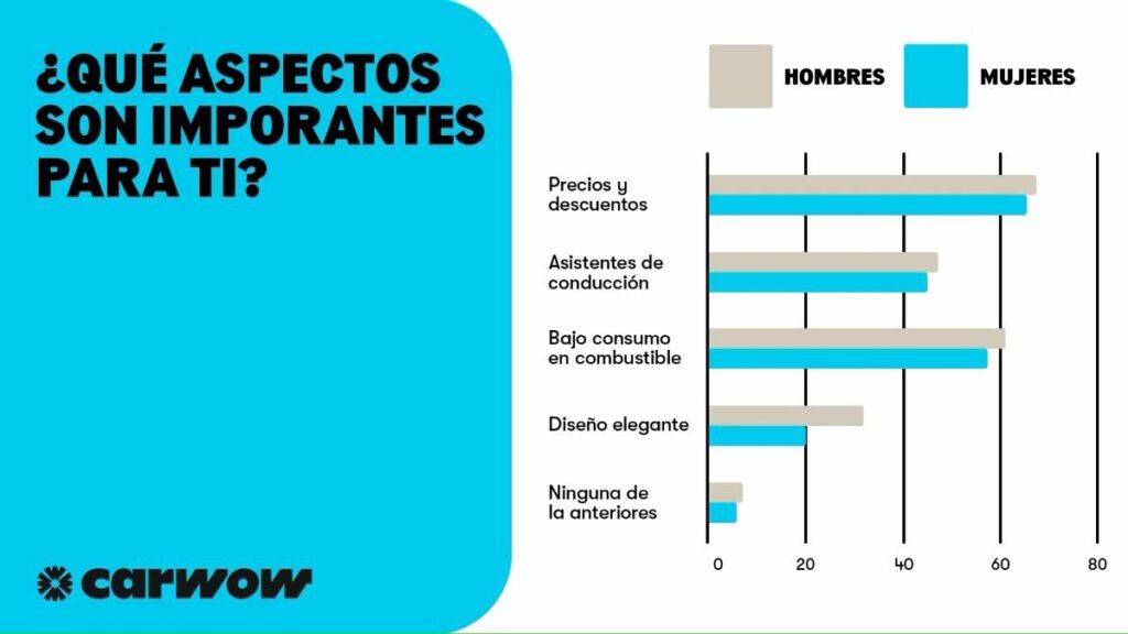 encuesta hombres y mujeres coche
