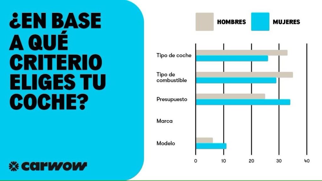 encuesta hombres y mujeres coche