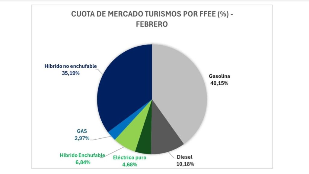 ventas de coches electrificados febrero 2024