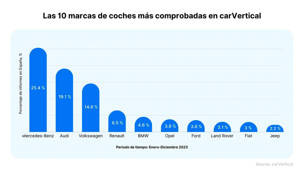 Los modelos de coche más buscados por los españoles este 2024