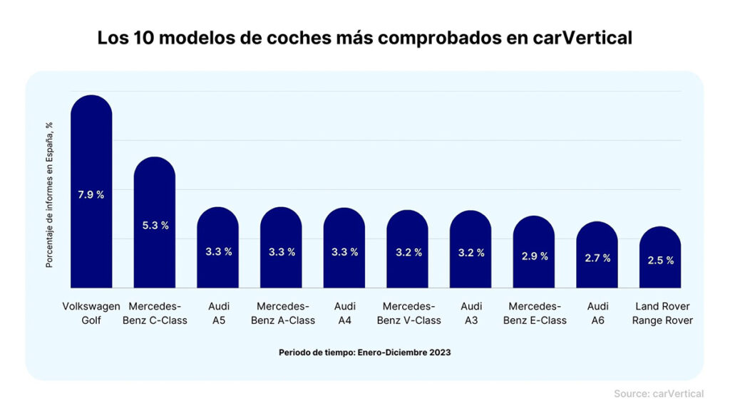 Los modelos de coche más buscados por los españoles este 2024