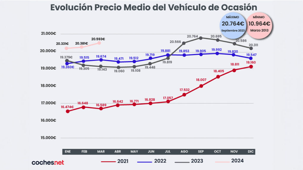 Evolución precio coche de ocasión