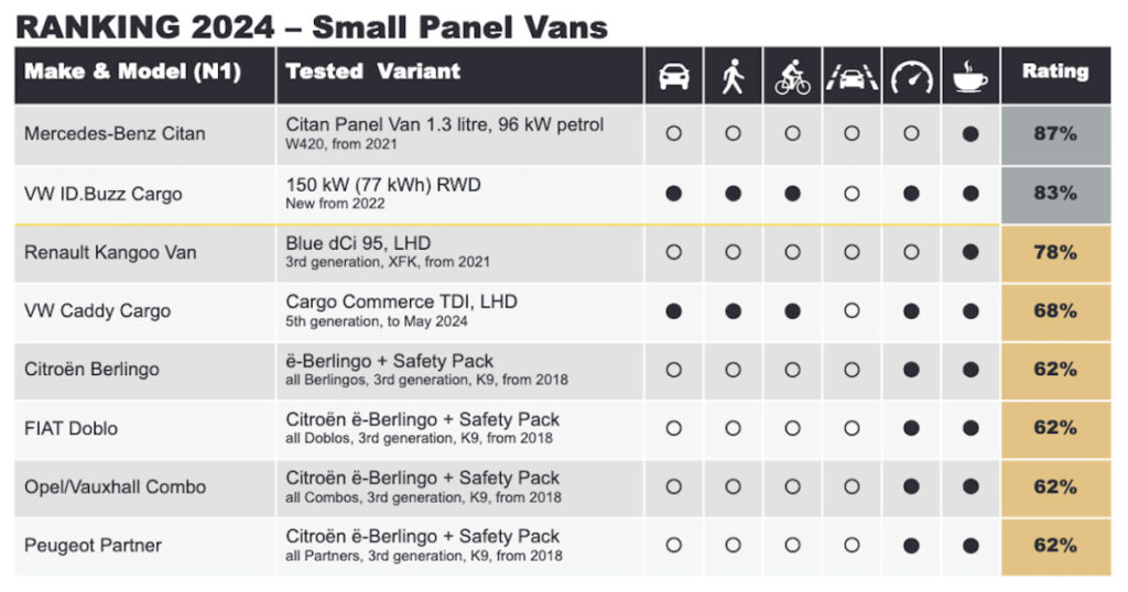 ranking 2024 furgonetas euro ncap