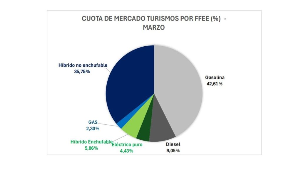 ventas de coches electrificados marzo de 2024