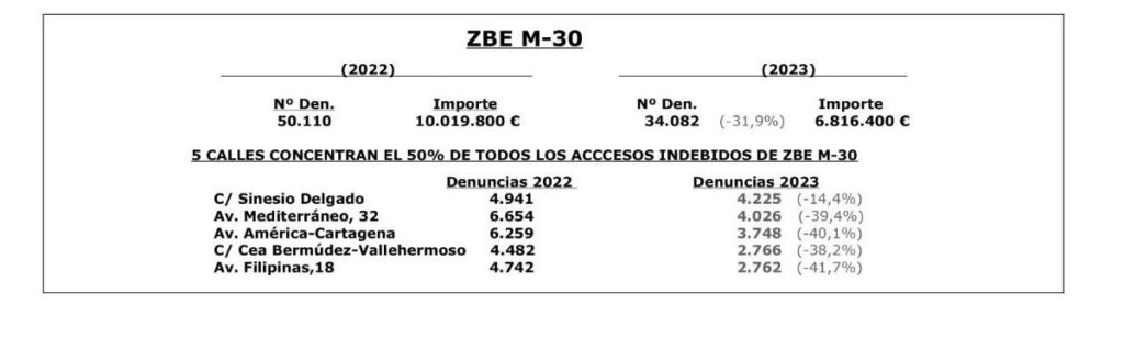 accesos ZBE Madrid más multas ponen
